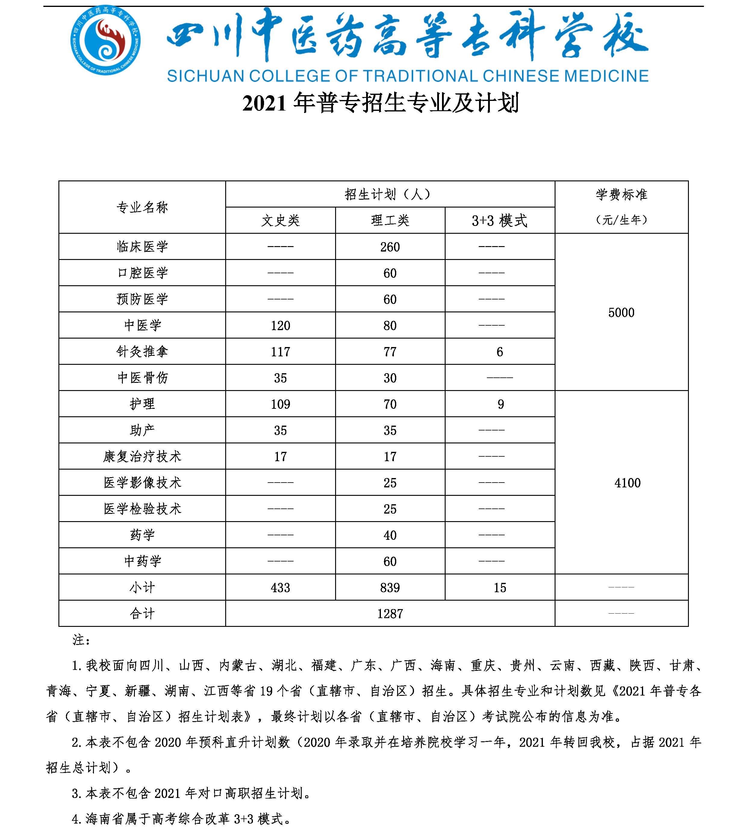 2021四川中醫(yī)藥高等?？茖W(xué)校招生計劃-各專業(yè)招生人數(shù)是多少