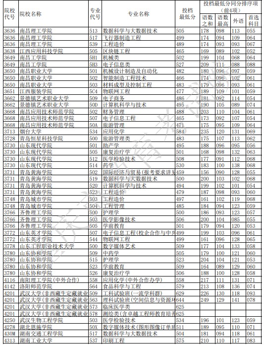 重慶本科征集志愿投檔最低分（物理）3.jpg