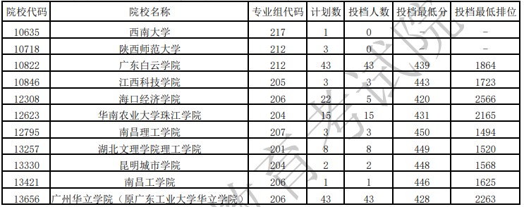 廣東本科廣播電視編導(dǎo)類(lèi)統(tǒng)考征集志愿投檔分?jǐn)?shù)