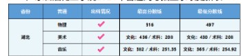 廣東石油化工學院各省錄取分數(shù)線