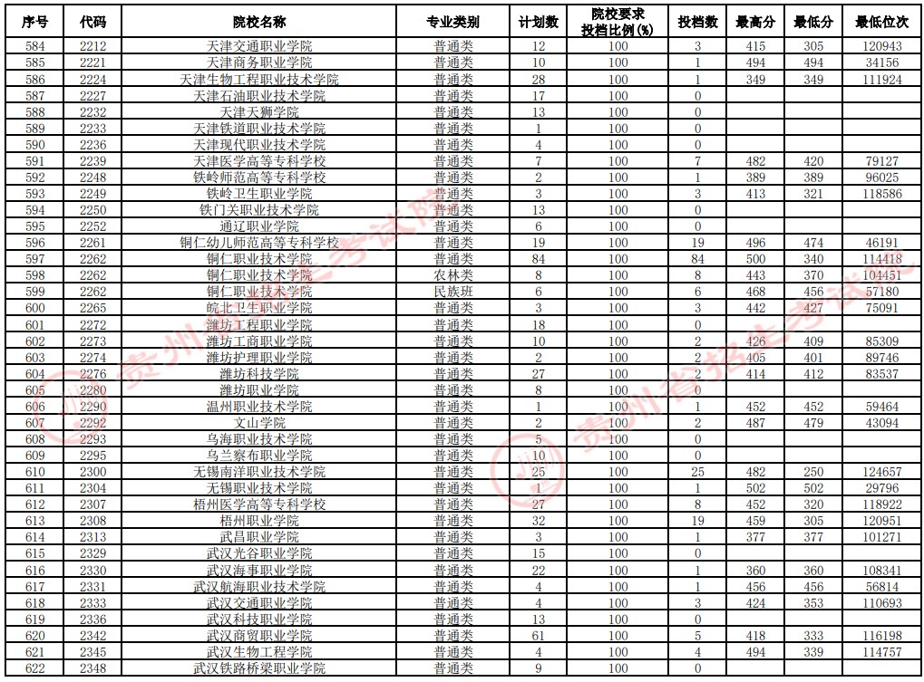 2021貴州高考?？圃盒Ｑa(bǔ)報志愿投檔分?jǐn)?shù)線（文史）16.jpg