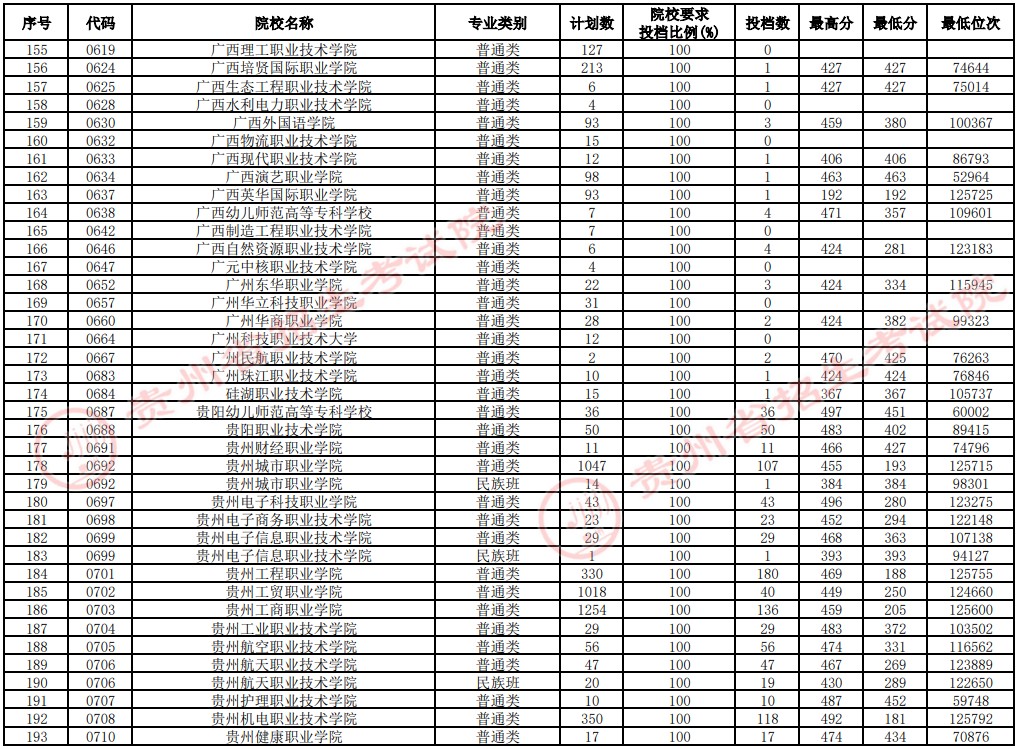 2021貴州高考專科院校補(bǔ)報志愿投檔分?jǐn)?shù)線（文史）5.jpg