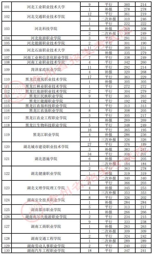 2021貴州高考專科院校錄取最低分（四）5.jpg