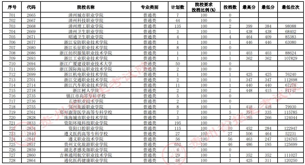 2021貴州高考?？圃盒Ｑa(bǔ)報志愿投檔分?jǐn)?shù)線（文史）19.jpg