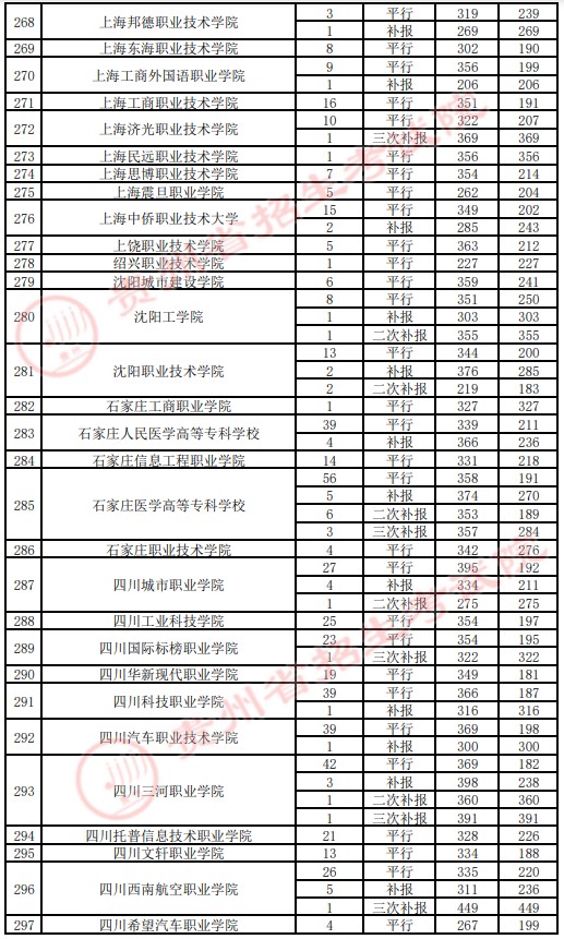 2021貴州高考專科院校錄取最低分（四）11.jpg