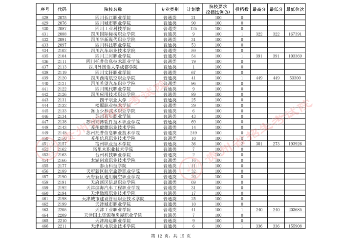 2021貴州高考?？圃盒５谌窝a報志愿投檔分數(shù)線（理工）12.jpeg