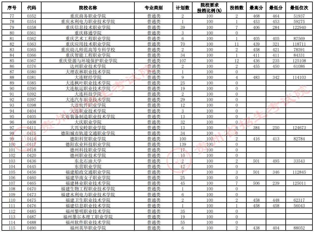 2021貴州高考?？圃盒Ｑa(bǔ)報志愿投檔分?jǐn)?shù)線（文史）3.jpg