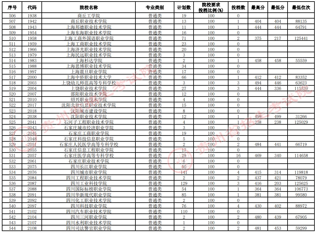 2021貴州高考專科院校補(bǔ)報志愿投檔分?jǐn)?shù)線（文史）14.jpg