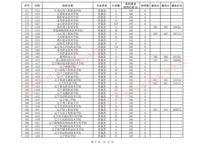 2021貴州高考?？圃盒５谌窝a報志愿投檔分數(shù)線（理工）8.jpeg