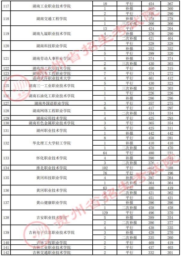 2021貴州高考專科院校錄取最低分（四）23.jpg