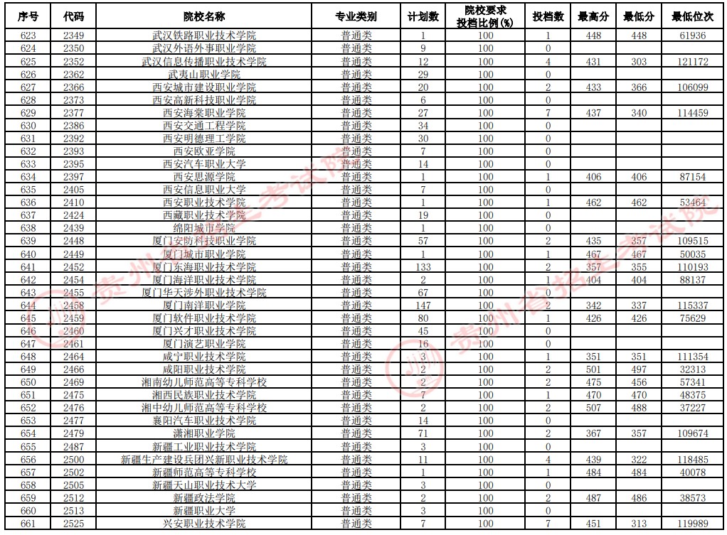 2021貴州高考?？圃盒Ｑa(bǔ)報志愿投檔分?jǐn)?shù)線（文史）17.jpg