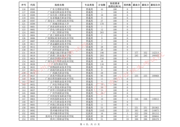 2021貴州高考?？圃盒５谌窝a報志愿投檔分數(shù)線（理工）4.jpeg