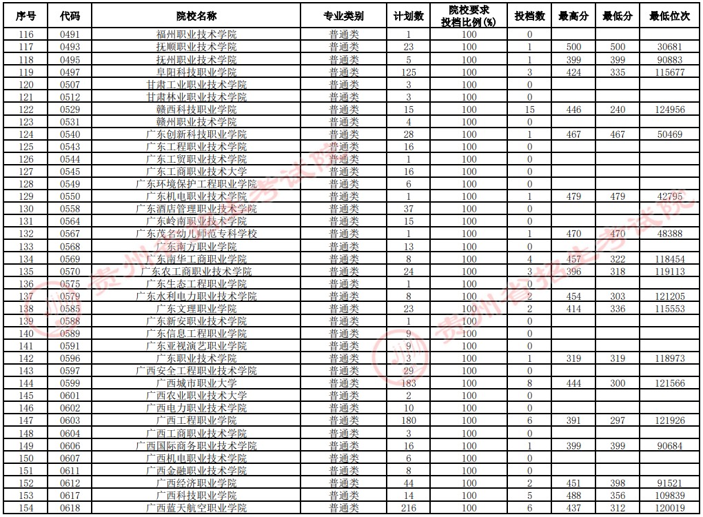 2021貴州高考?？圃盒Ｑa(bǔ)報志愿投檔分?jǐn)?shù)線（文史）4.jpg