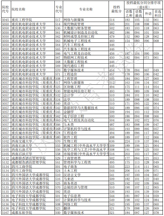 重慶本科征集志愿投檔最低分（物理）7.jpg