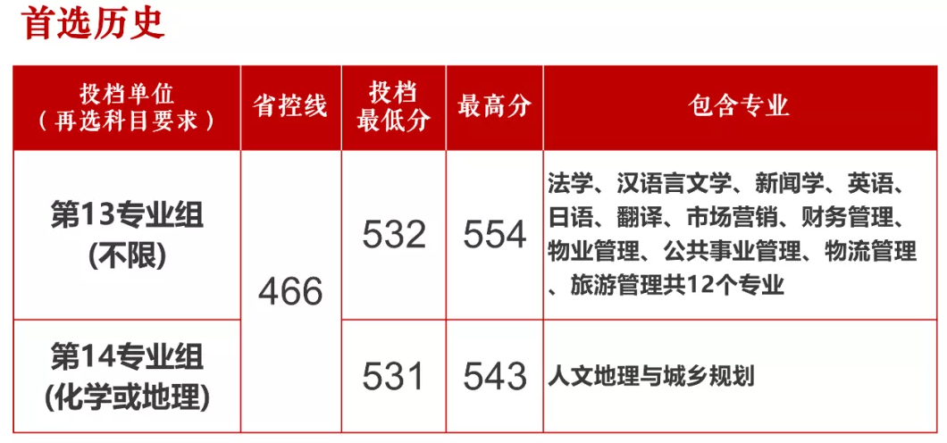 長沙學(xué)院2021年湖南省普通類專業(yè)投檔線