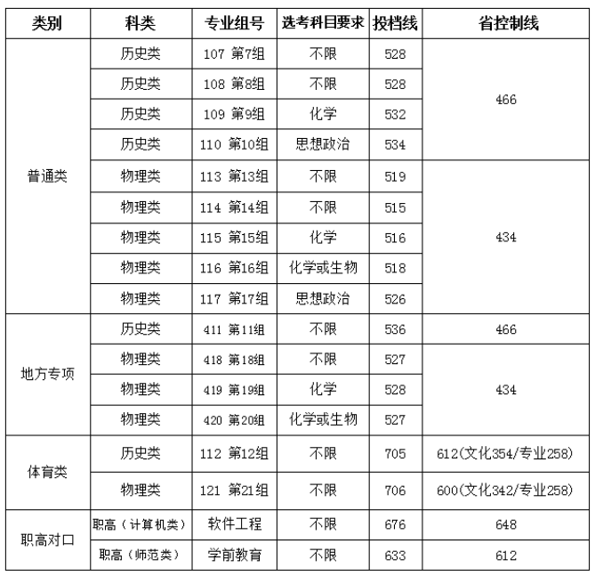 吉首大學(xué)2021年湖南省本科批次投檔線