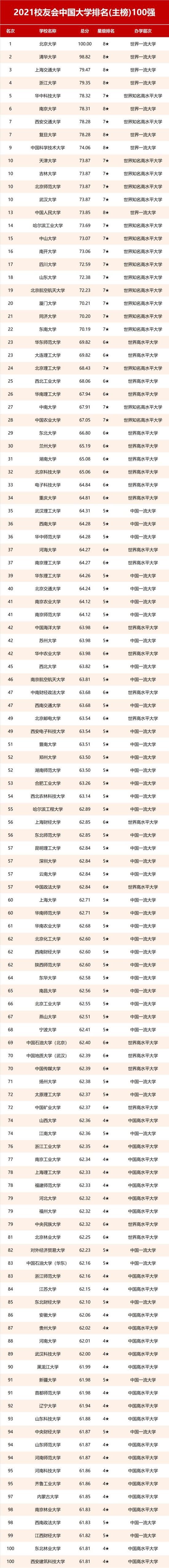 2021中國大學(xué)排名發(fā)布 北京大學(xué)連續(xù)14年奪魁