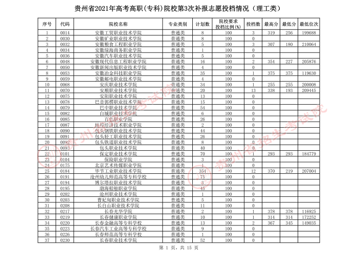 2021貴州高考?？圃盒５谌窝a報志愿投檔分數(shù)線（理工）.jpeg