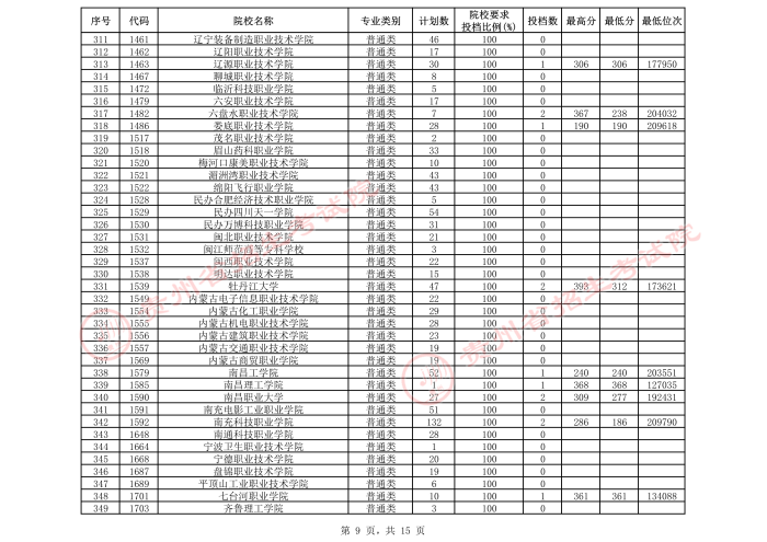 2021貴州高考?？圃盒５谌窝a報志愿投檔分數(shù)線（理工）9.jpeg