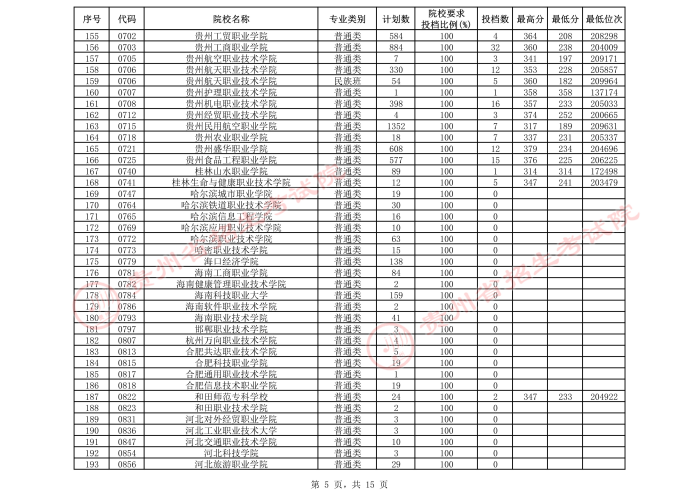 2021貴州高考專科院校第三次補報志愿投檔分數(shù)線（理工）5.jpeg