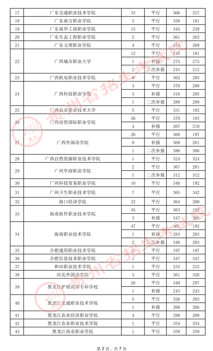 2021貴州高考專科院校錄取最低分（五）2.jpeg