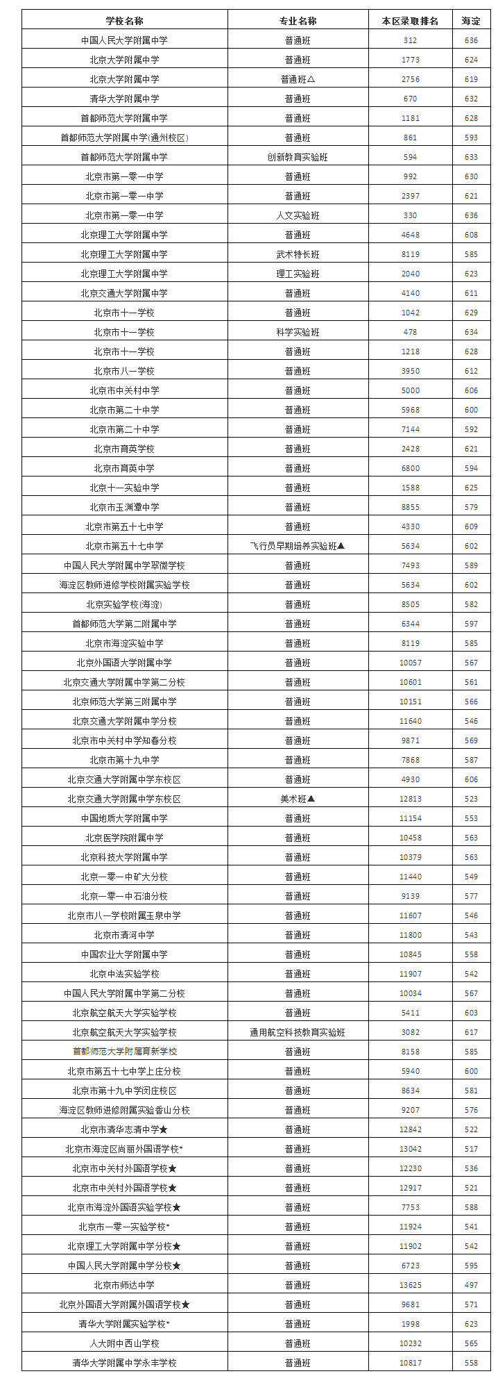 北京海淀區(qū)中考錄取分?jǐn)?shù)線公布