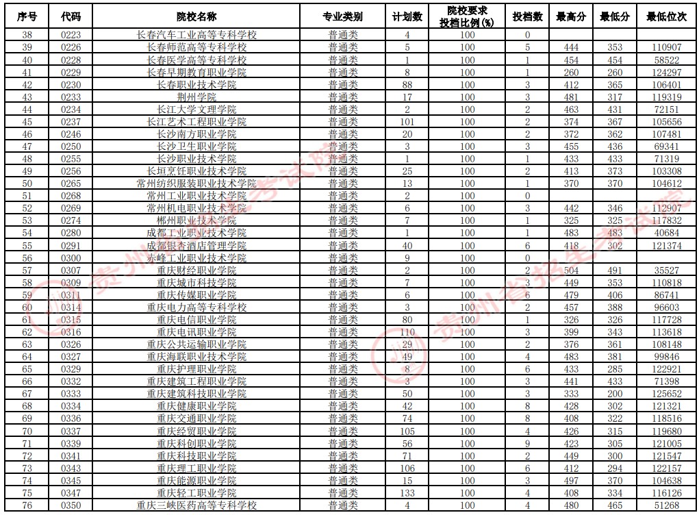 2021貴州高考?？圃盒Ｑa(bǔ)報志愿投檔分?jǐn)?shù)線（文史）2.jpg