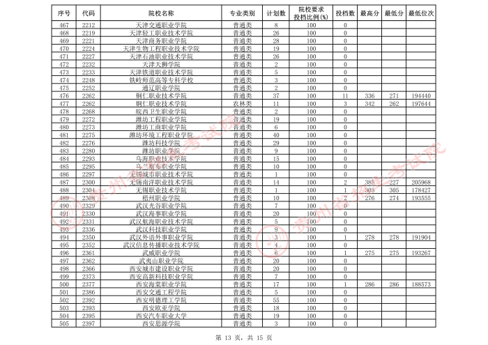 2021貴州高考專科院校第三次補報志愿投檔分數(shù)線（理工）13.jpeg