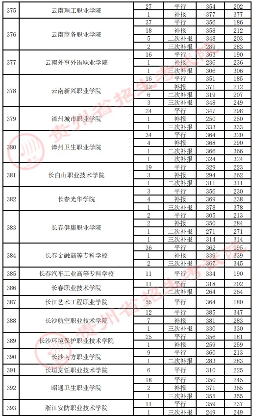 2021貴州高考專科院校錄取最低分（四）15.jpg