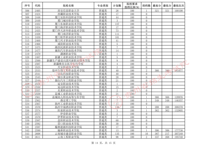 2021貴州高考?？圃盒５谌窝a報志愿投檔分數(shù)線（理工）14.jpeg