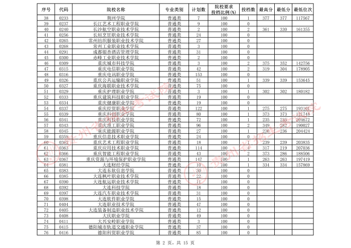 2021貴州高考?？圃盒５谌窝a報志愿投檔分數(shù)線（理工）2.jpeg