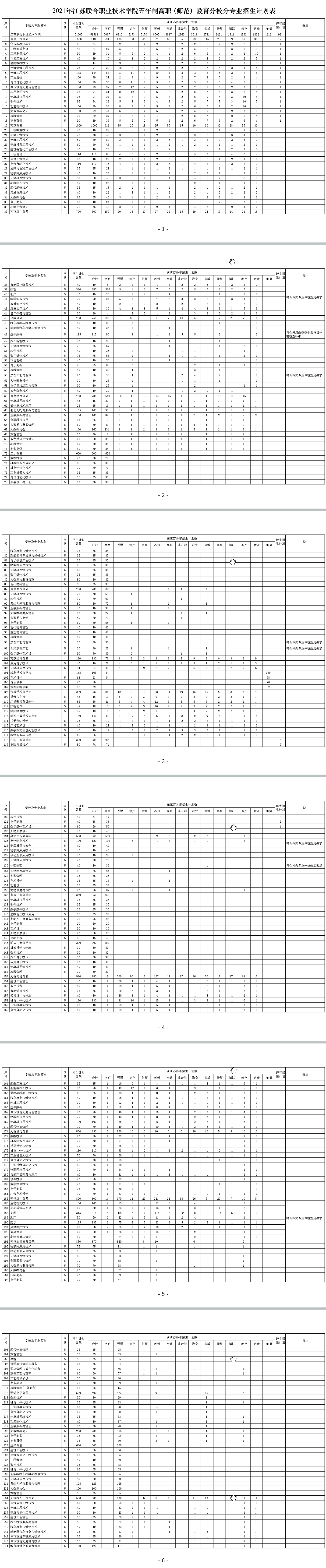2021年江蘇聯(lián)合職業(yè)技術(shù)學(xué)院招生計(jì)劃-各專(zhuān)業(yè)招生人數(shù)是多少