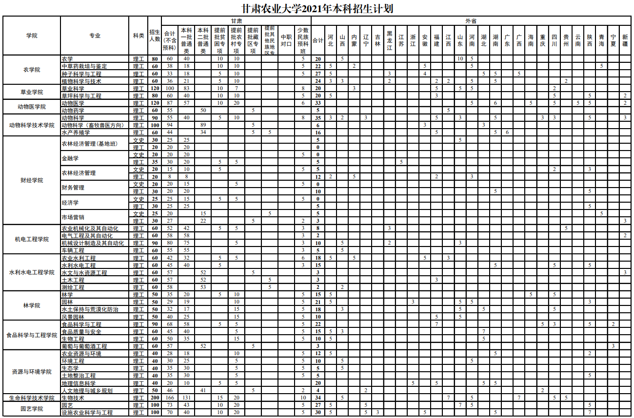 2021甘肅農(nóng)業(yè)大學(xué)招生計(jì)劃-各專業(yè)招生人數(shù)是多少