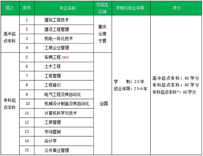 2020年春季重慶大學(xué)網(wǎng)絡(luò)教育招生專業(yè)