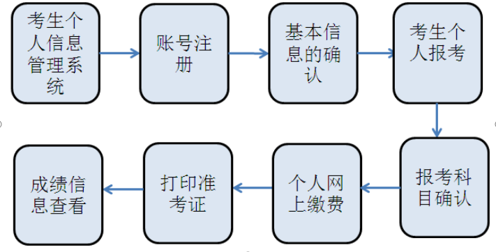 網(wǎng)絡(luò)教育統(tǒng)考個人操作流程