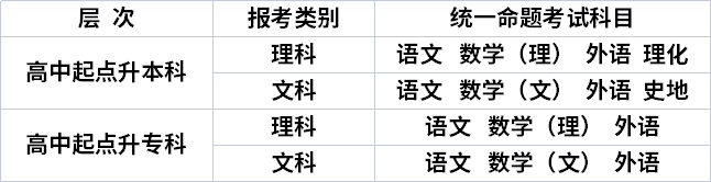 甘肅成人高考科目有哪些