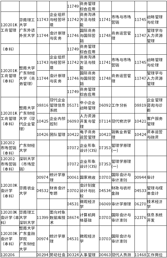 廣東省2022年1月自考各專業(yè)開考課程考試時間安排表