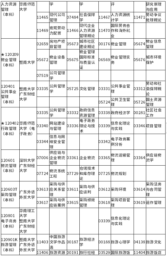 廣東省2022年1月自考各專業(yè)開考課程考試時間安排表