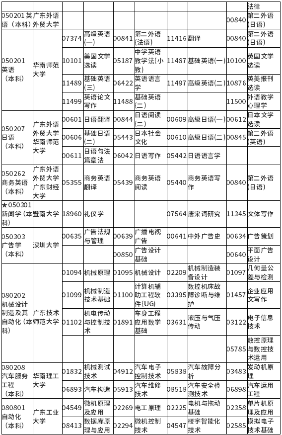 廣東省2022年1月自考各專業(yè)開考課程考試時間安排表