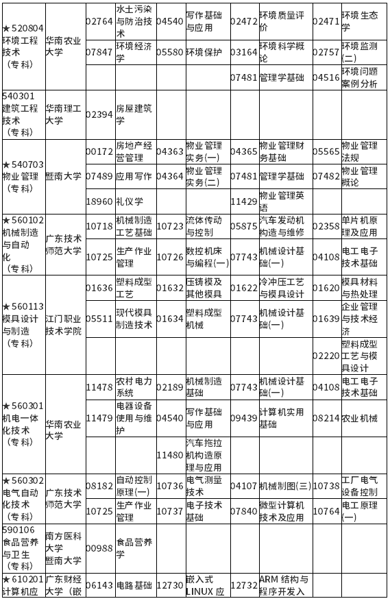 廣東省2022年1月自考各專業(yè)開考課程考試時間安排表