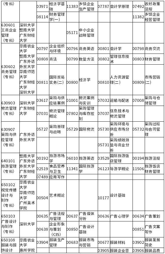 廣東省2022年1月自考各專業(yè)開考課程考試時間安排表