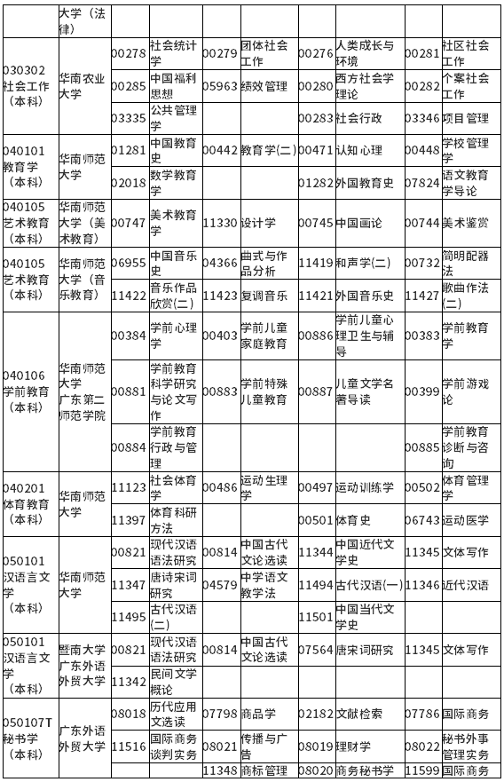 廣東省2022年1月自考各專業(yè)開考課程考試時間安排表