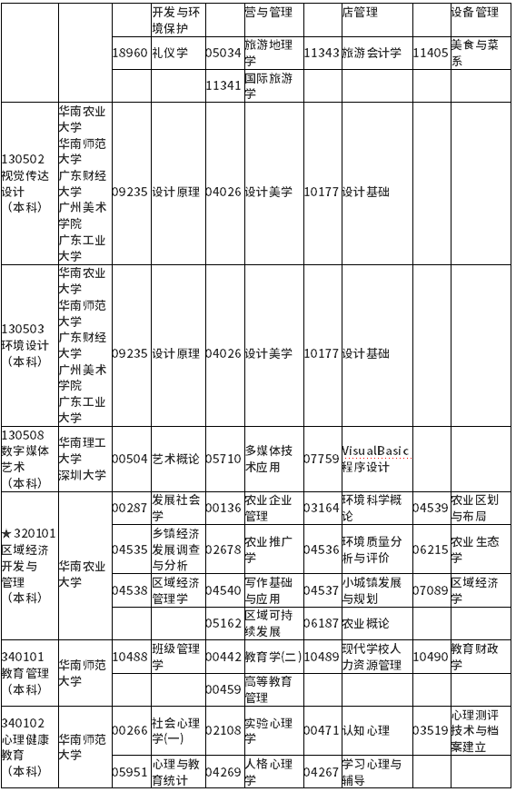 廣東省2022年1月自考各專業(yè)開考課程考試時間安排表