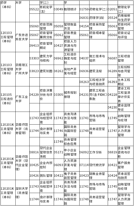 廣東省2022年1月自考各專業(yè)開考課程考試時間安排表