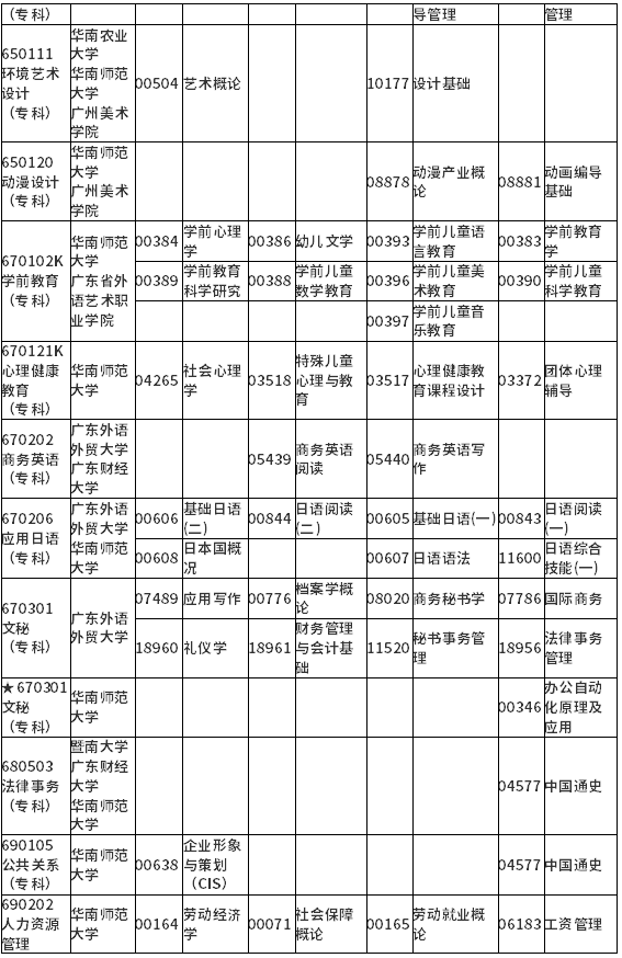 廣東省2022年1月自考各專業(yè)開考課程考試時間安排表