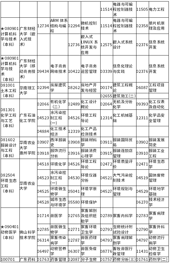 廣東省2022年1月自考各專業(yè)開考課程考試時間安排表