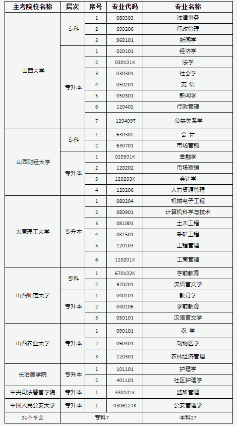 2022年山西自考招生專業(yè)及院校