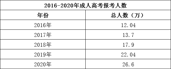 2021年成人學歷最新政策改革趨勢