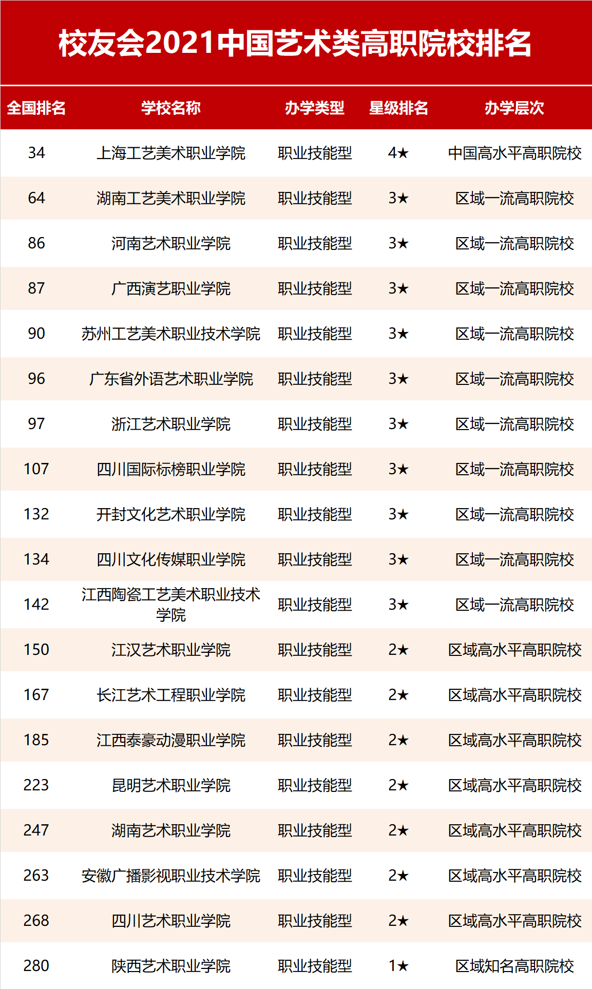 2021校友會中國藝術(shù)類高職院校排名