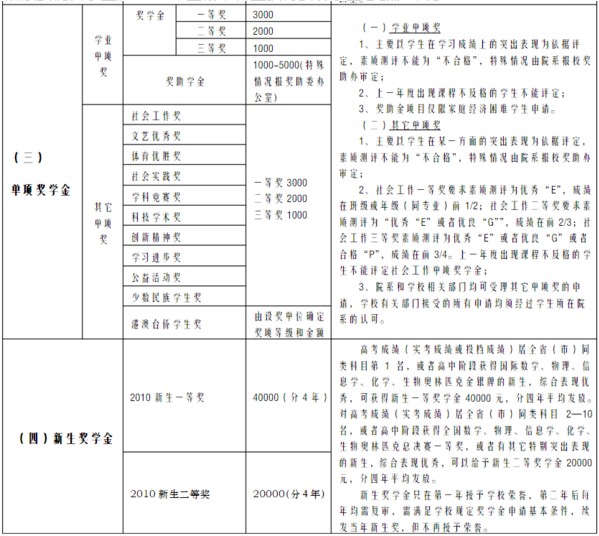 清華大學獎學金設置及金額